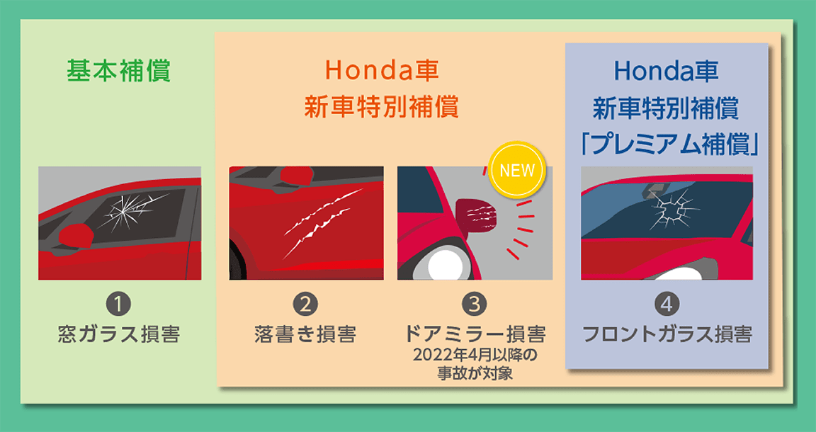 基本補償 ①窓ガラス損害　Honda車 新車特別補償 ①窓ガラス損害 ②落書き損害 ③ドアミラー損害（2022年4月以降の事故が対象）　Honda車 新車特別補償「プレミアム補償」 ①窓ガラス損害 ②落書き損害 ③ドアミラー損害（2022年4月以降の事故が対象） ④フロントガラス損害