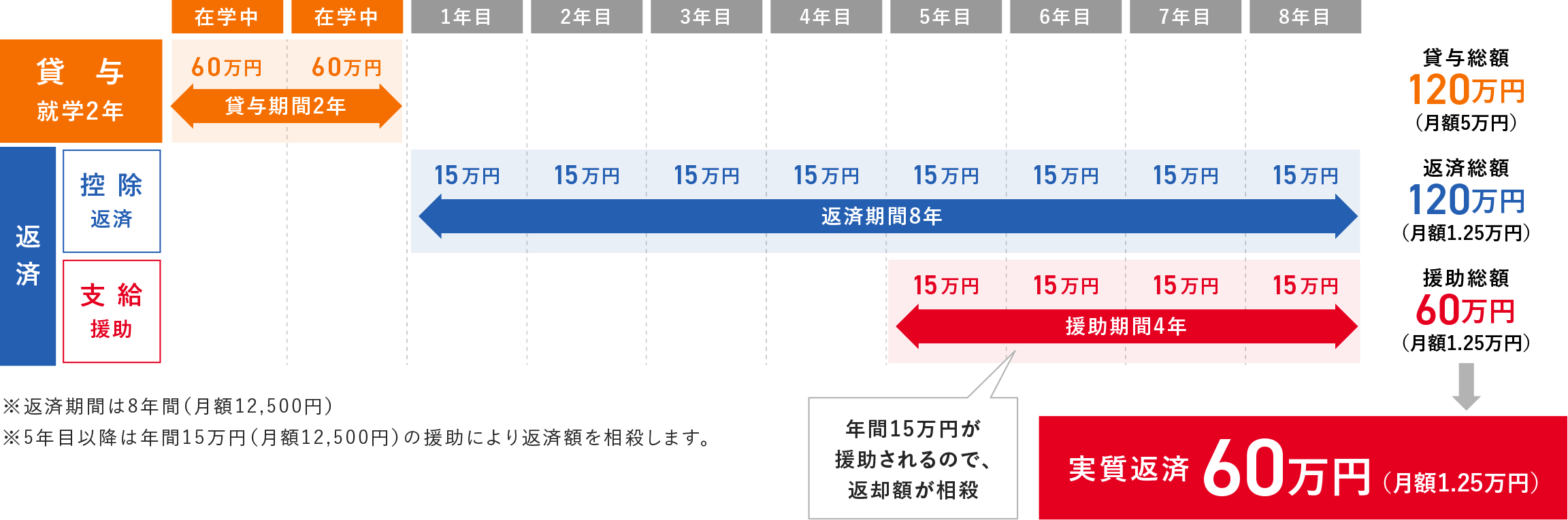 図_120万円一般貸与型