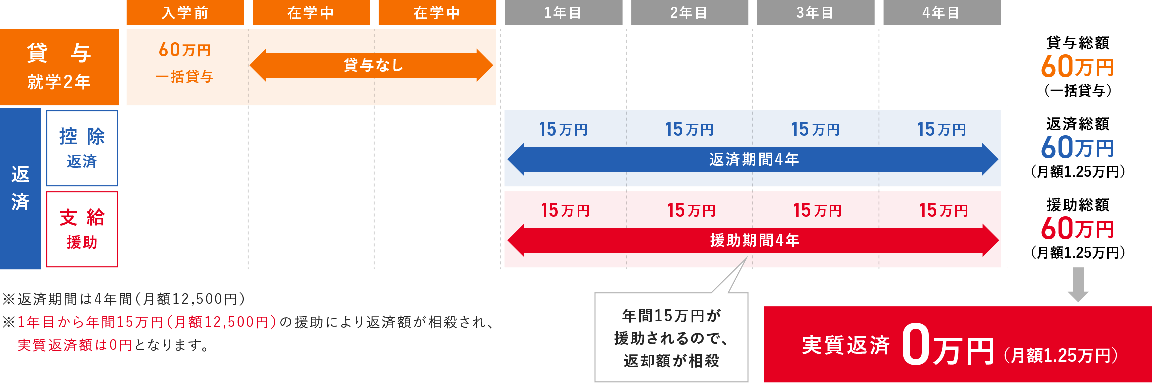 図_60万円入学準備貸与型