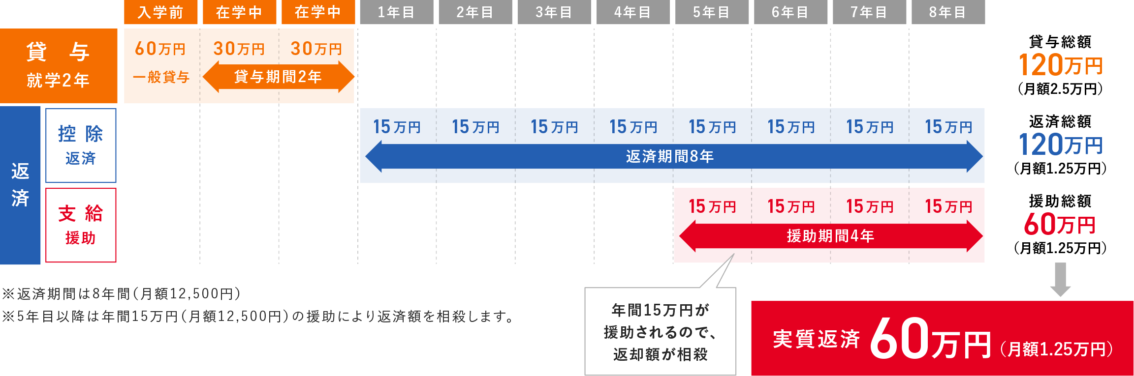 図_120万円入学準備貸与型